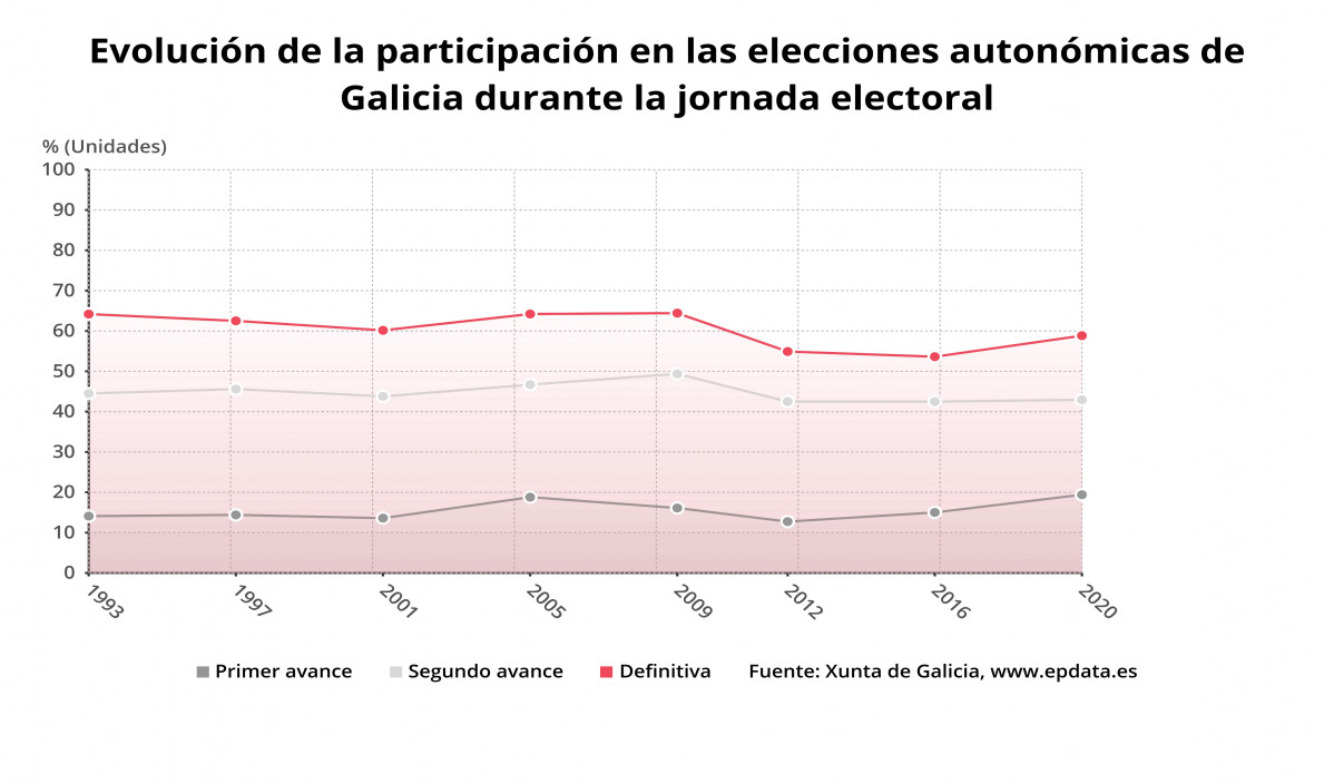 Evolucion de la participa