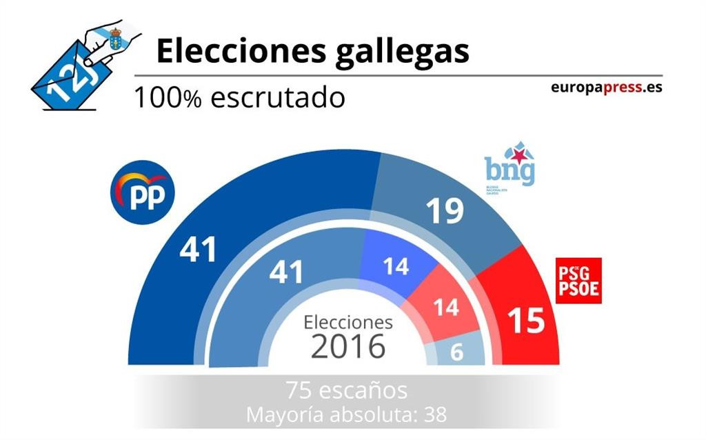 Resultados elecciones gallegas 2020