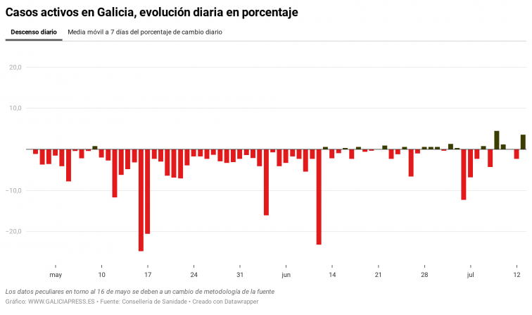 Galicia vuelve a subir en casos de coronavirus, con el área Lugo otra vez en ascenso y A Coruña llevándose la peor parte
