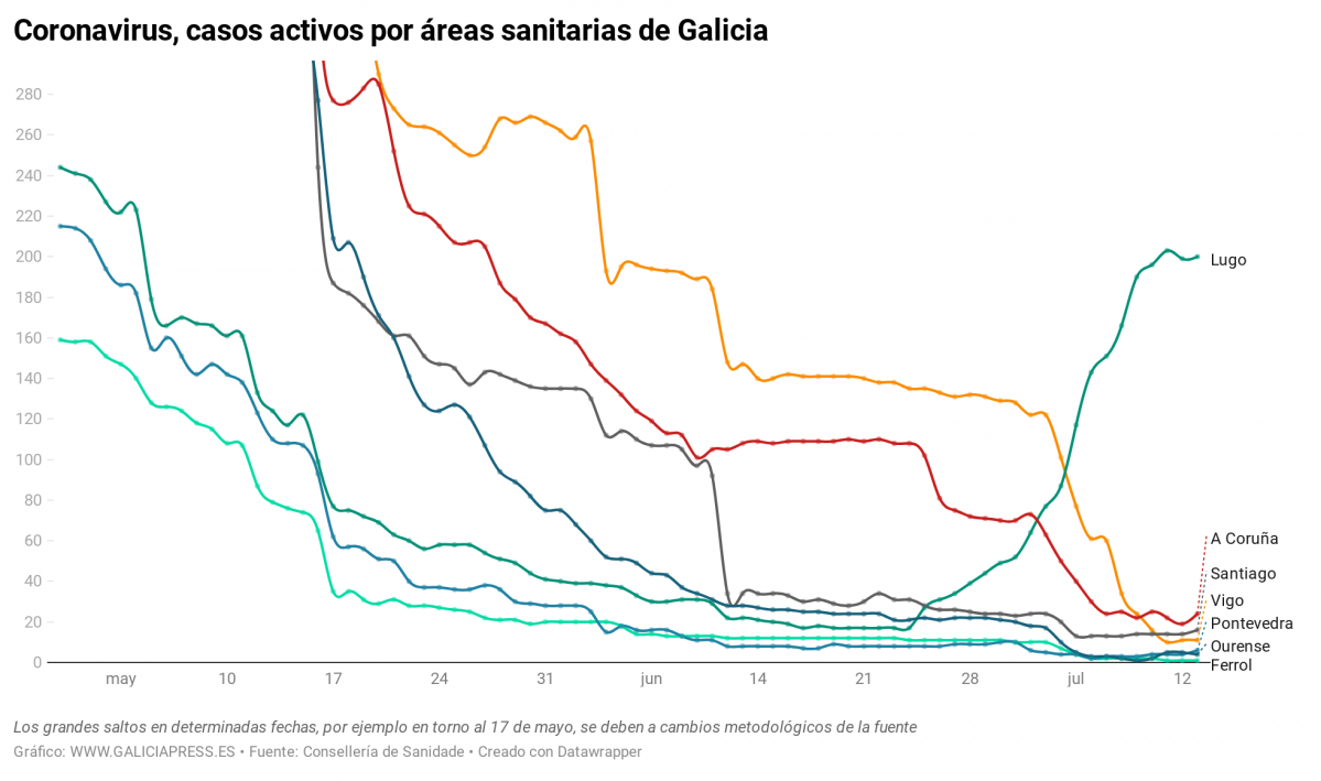 IwnkT coronavirus casos activos por reas sanitarias de galicia (36)