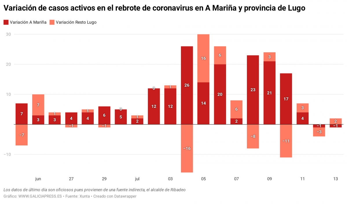 4LbRE variaci n de casos activos en el rebrote de coronavirus en a mari a y provincia de lugo nbsp 