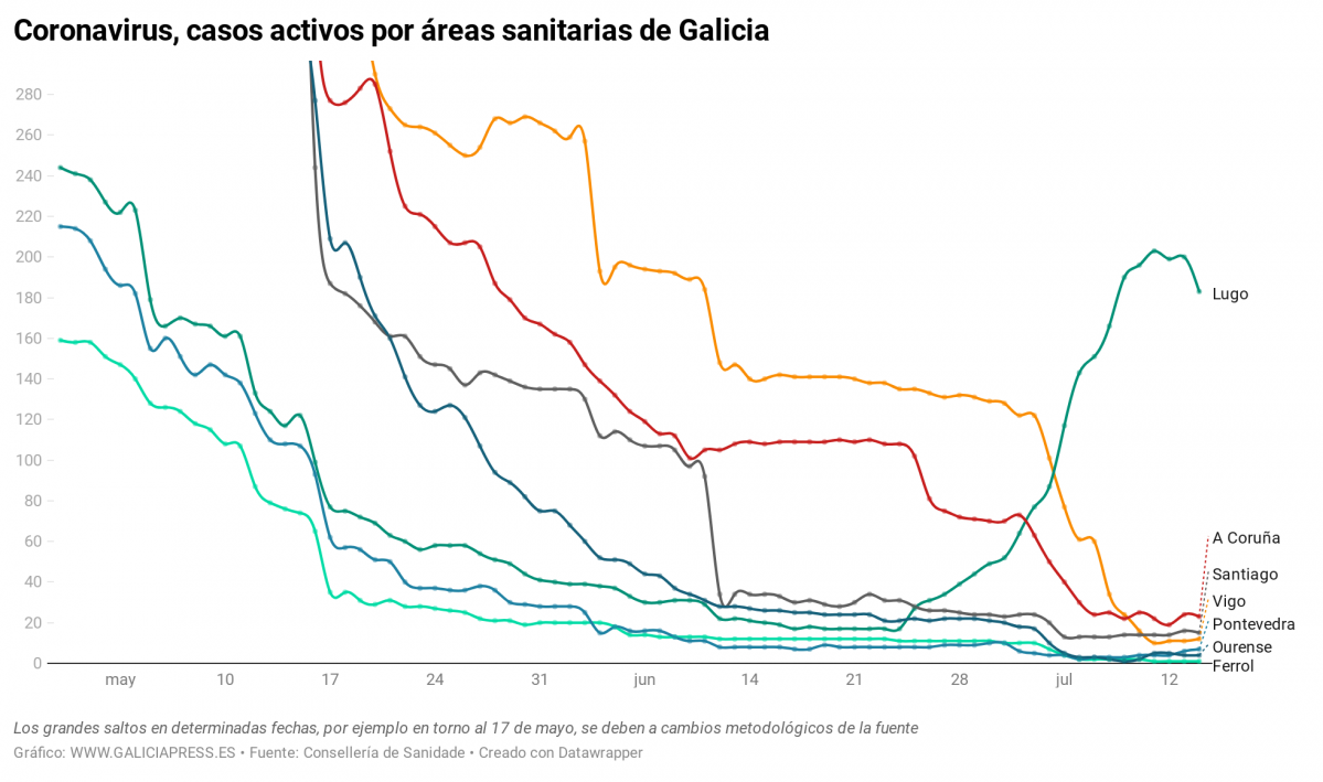 IwnkT coronavirus casos activos por reas sanitarias de galicia (37)