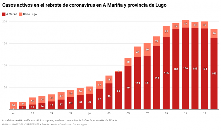 ​El brote de A Mariña pierde 21 casos en las últimas 24 horas, en las que tampoco se registraron nuevos positivos