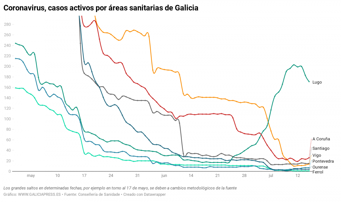 IwnkT coronavirus casos activos por reas sanitarias de galicia (38)