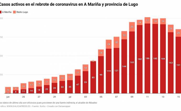 Coronavirus Lugo: Sólo un nuevo contagio en A Mariña y ninguno más en el resto de la provincia