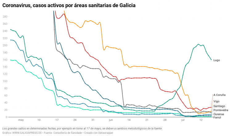 El brote de Betanzos repunta los casos en el área de A Coruña y Vigo también crece en una jornada de alivio en Galicia