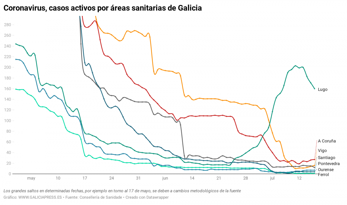 IwnkT coronavirus casos activos por reas sanitarias de galicia (39)