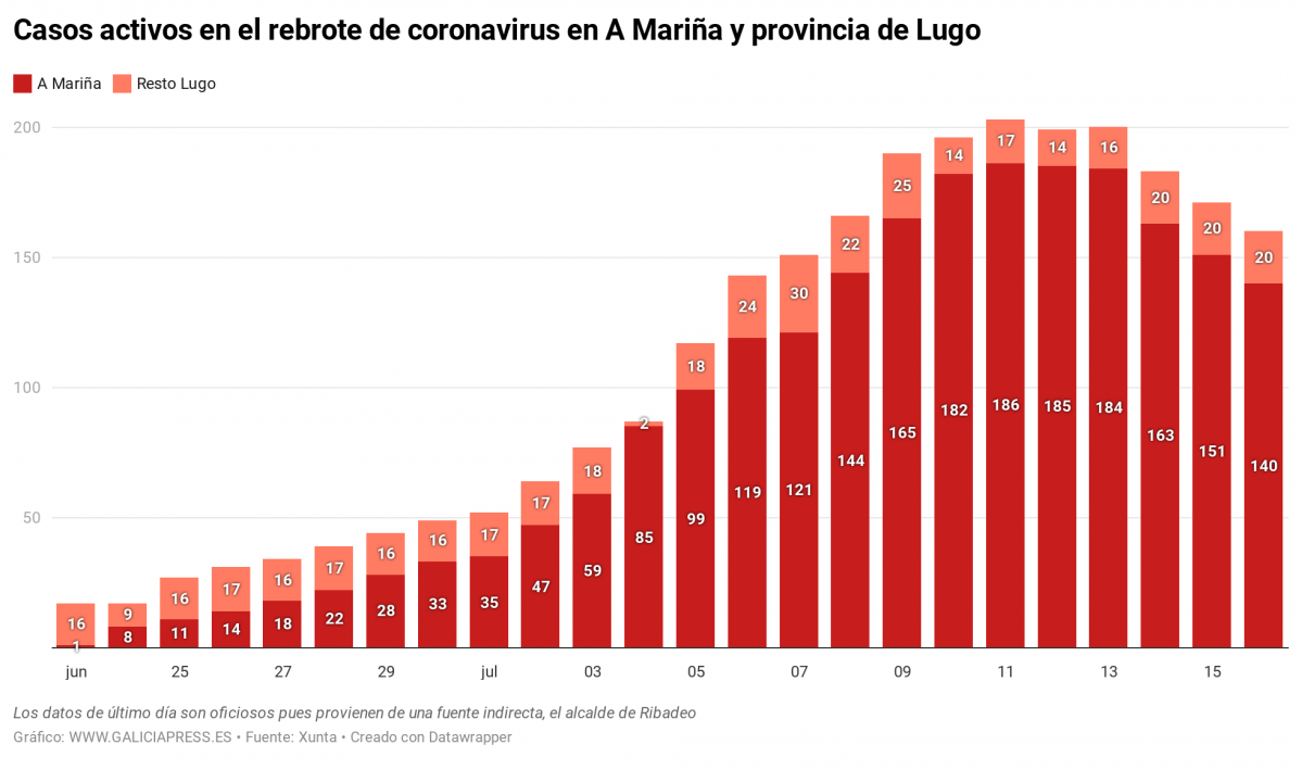 4pSLe casos activos en el rebrote de coronavirus en a mari a y provincia de lugo (1)