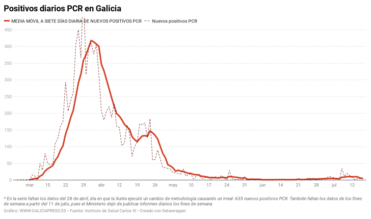 Gráfica coronavirus Galicia: Los 5,4 contagios diarios son similares a los que había en la Fase 2 del desconfinamiento