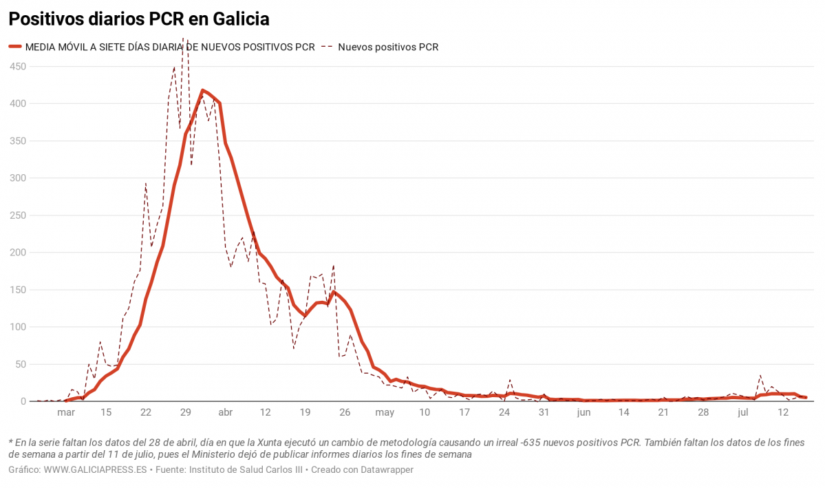 JF0Wf positivos diarios pcr en galicia