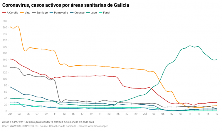13 nuevos contagios de coronavirus en Galicia con muy tenues repuntes de casos activos en Vigo y Pontevedra