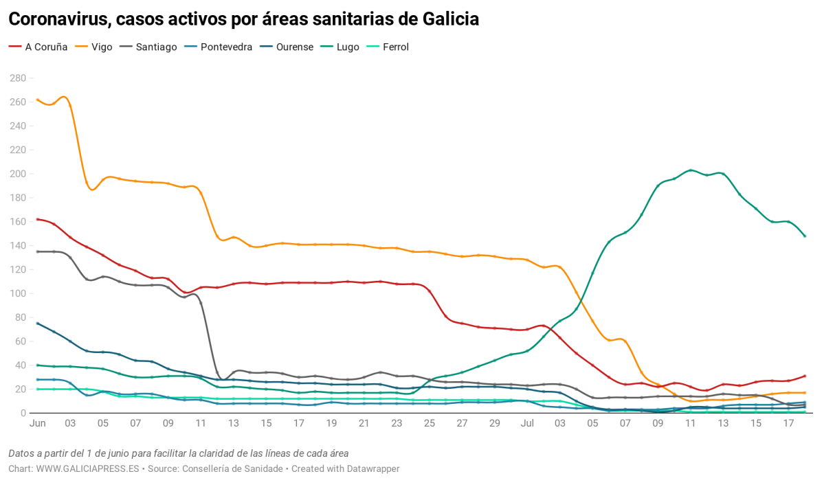 Uq1eR coronavirus casos activos por reas sanitarias de galicia nbsp 