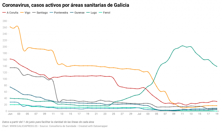 Ferrol es la primera área gallega que se libra del coronavirus: ningún caso activo de COVID-19
