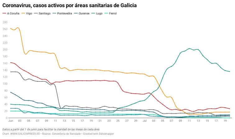 Solo un leve repunte en el área de Santiago empaña una jornada de descenso de casos activos de coronavirus en Galicia