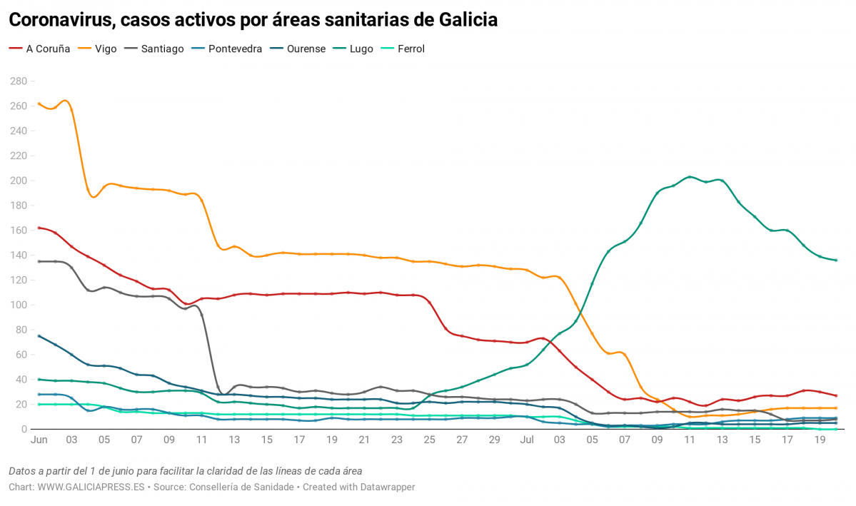 Uq1eR coronavirus casos activos por reas sanitarias de galicia nbsp  (2)