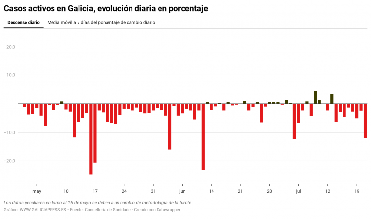 Solo el descenso de casos en el área de Lugo compensa los repuntes de COVID-19 registrados en A Coruña, Vigo y Santiago