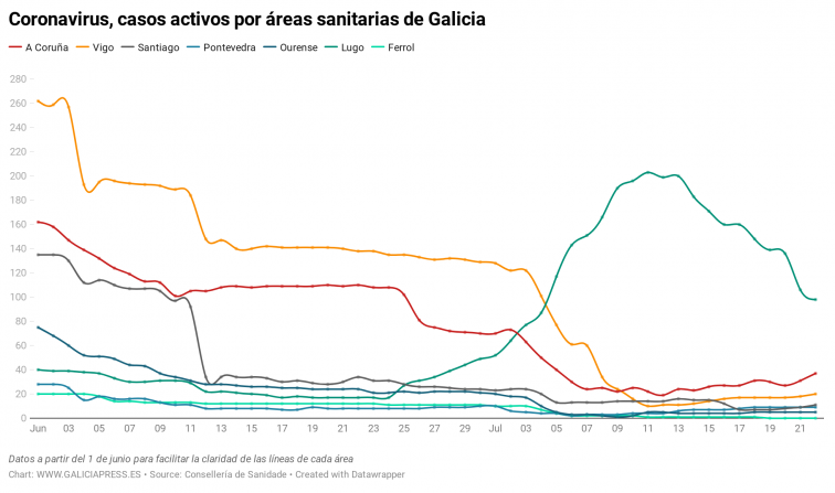 Los descensos en Lugo ya no pueden mitigar los repuntes de A Coruña, Vigo y Santiago, que hacen crecer la gráfica gallega