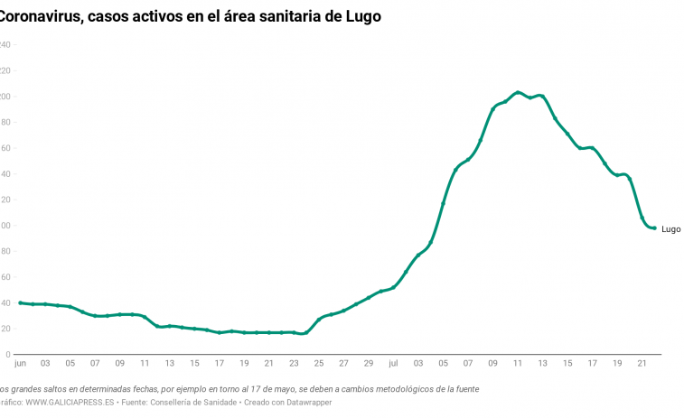 La mejoría en A Mariña tras el brote lleva a la Xunta a levantar las restricciones en Burela, el único municipio 