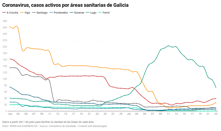 El brote de O Porriño dispara el número de casos activos en el área de Vigo, pero bajan en el conjunto de Galicia