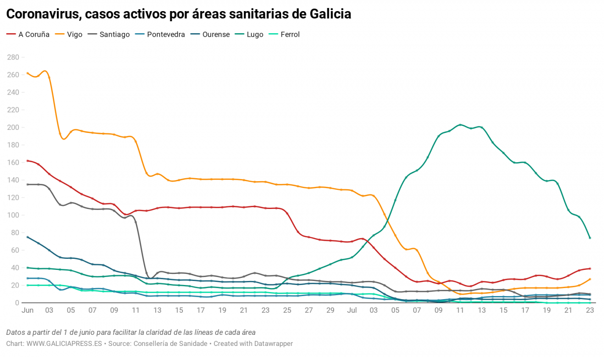 Uq1eR coronavirus casos activos por reas sanitarias de galicia nbsp  (4)