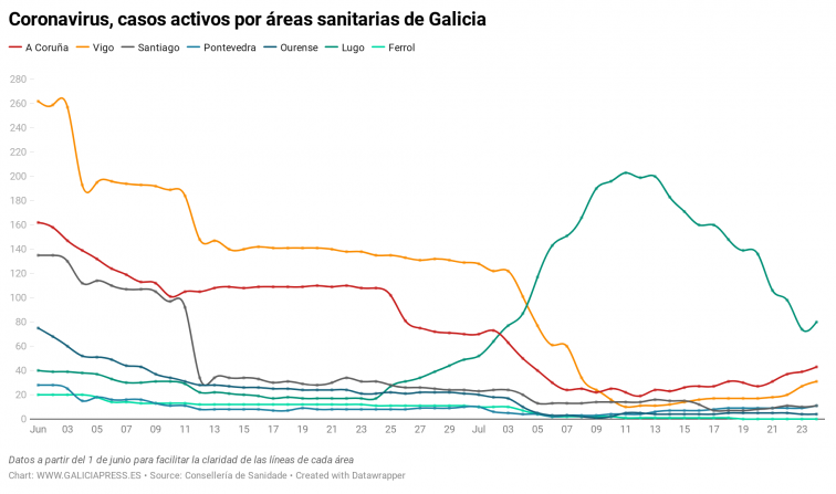 ¿Está Galicia al borde de la segunda oleada de la COVID-19? Cinco de las siete áreas sanitarias en ascenso y 17 casos más en 24 horas