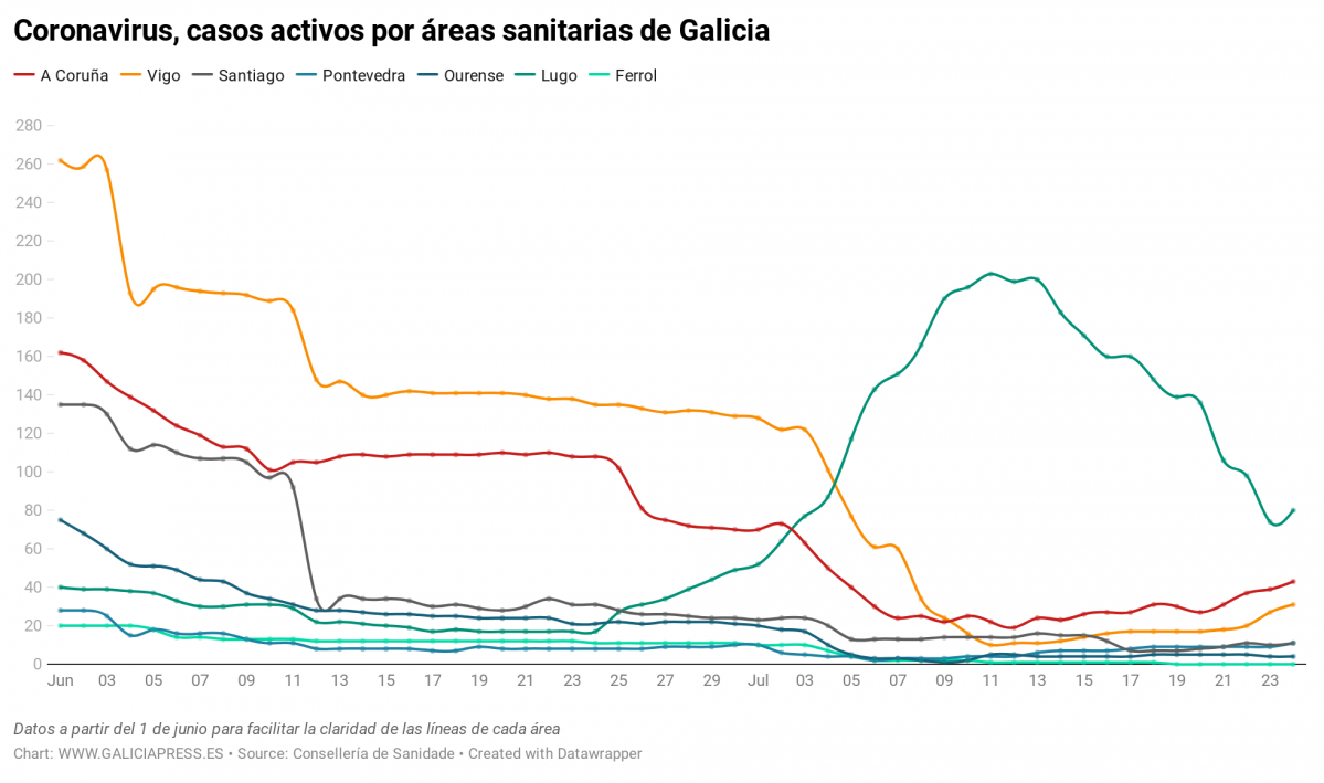 Uq1eR coronavirus casos activos por reas sanitarias de galicia nbsp  (5)
