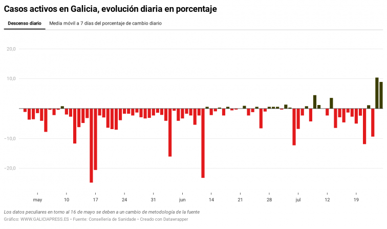 Segundo día de repunte de nuevos casos de coronavirus en toda Galicia, con el área de A Coruña disparada