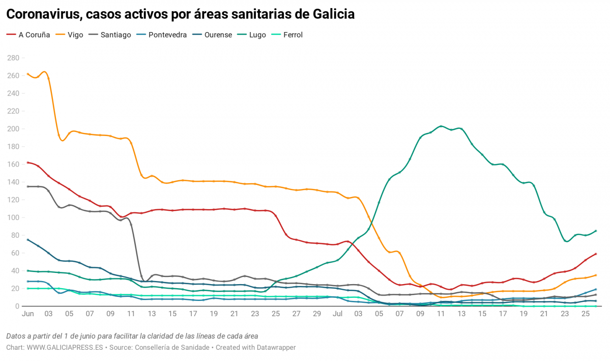 Uq1eR coronavirus casos activos por reas sanitarias de galicia nbsp 