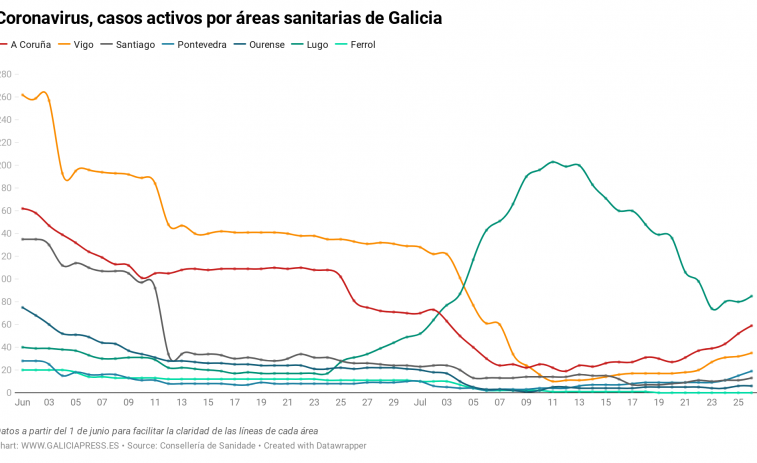 Gráficos coronavirus: Lugo y A Coruña sufren más el acelerón de casos activos en Galicia