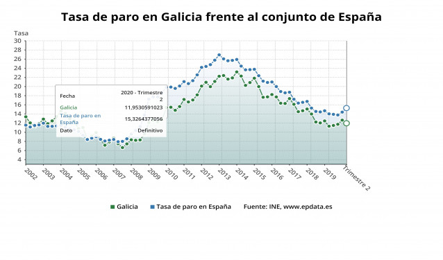 Tasa de paro en Galicia y España en el segundo trimestre