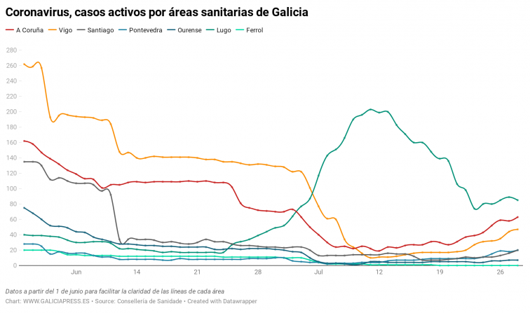 Cinco días de repunte hacen retroceder a Galicia a cifras de hace dos semanas: 242 casos activos de coronavirus