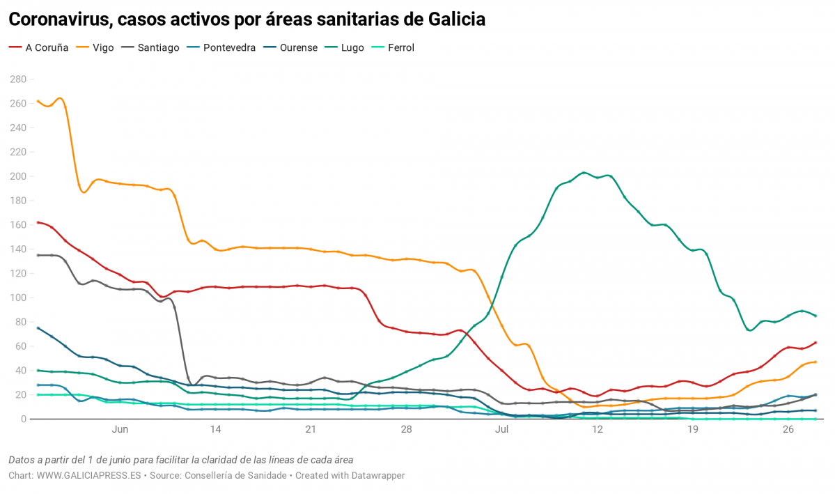 Uq1eR coronavirus casos activos por reas sanitarias de galicia nbsp  (8)