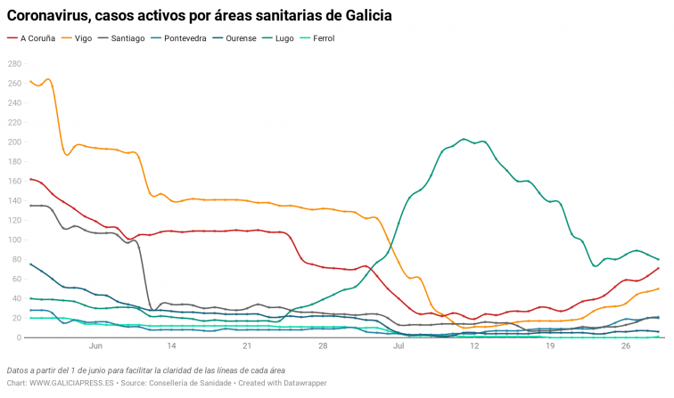La gráfica de nuevos casos de coronavirus en Galicia sigue creciendo por sexto día consecutivo