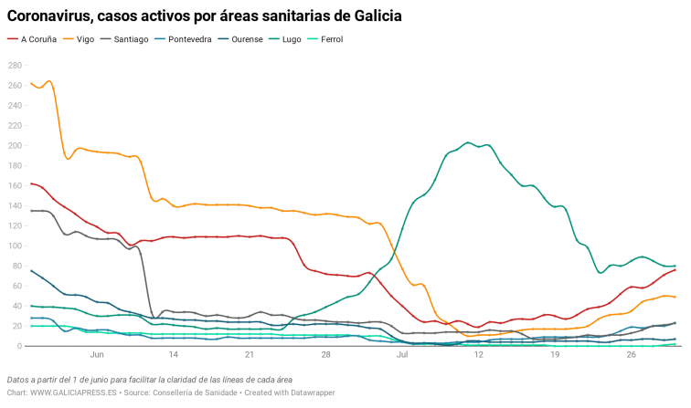 La gráfica de los casos activos coronavirus se dispara en Galicia: 97 casos más en solo una semana