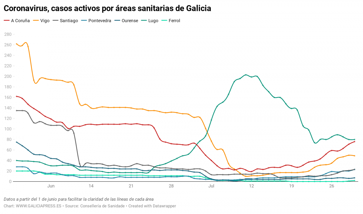 Uq1eR coronavirus casos activos por reas sanitarias de galicia nbsp  (10)