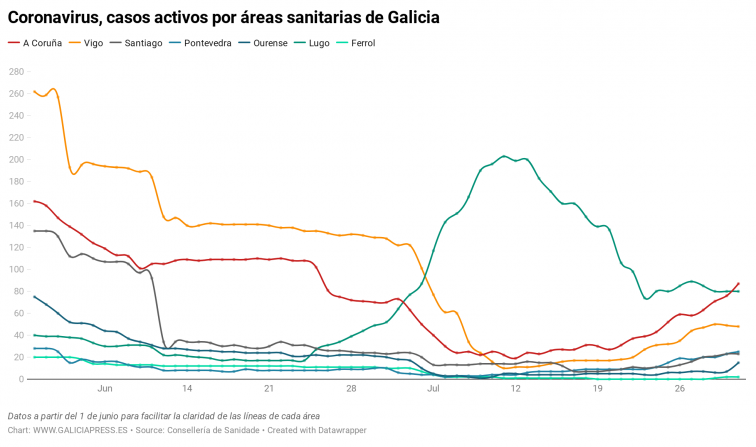 A Coruña adelanta a Lugo y ya es el área con más casos activos de coronavirus en una jornada en la que Galicia gana 20 nuevos casos
