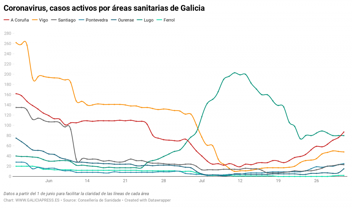 Uq1eR coronavirus casos activos por reas sanitarias de galicia nbsp  (11)