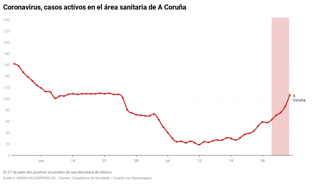 C4twL coronavirus casos activos en el rea sanitaria de a coru a