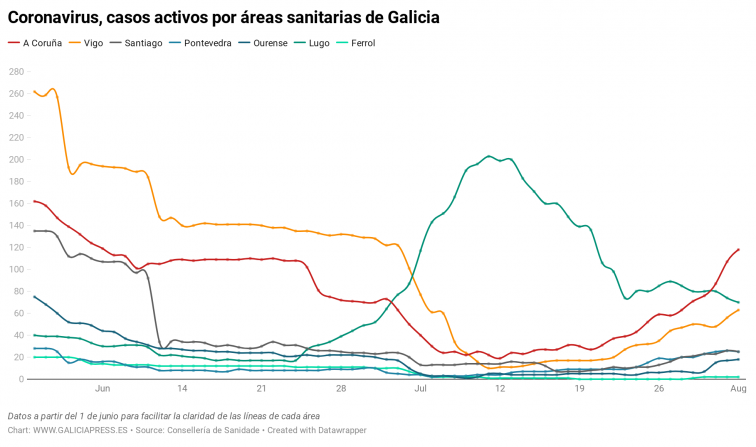 El coronavirus sigue acelerando en Vigo y A Coruña pero da un respiro al resto de áreas
