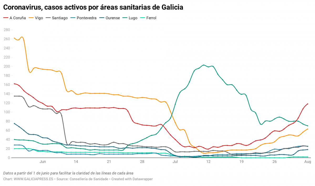 Uq1eR coronavirus casos activos por reas sanitarias de galicia nbsp  (1)