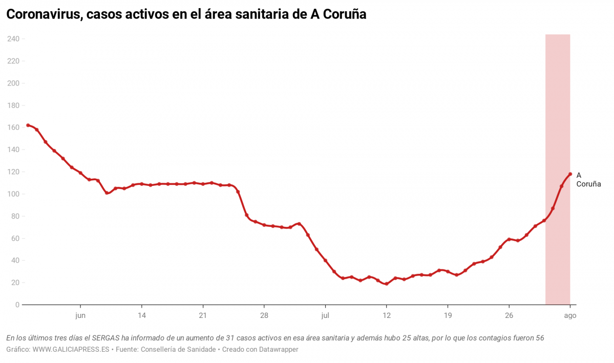 C4twL coronavirus casos activos en el rea sanitaria de a coru a