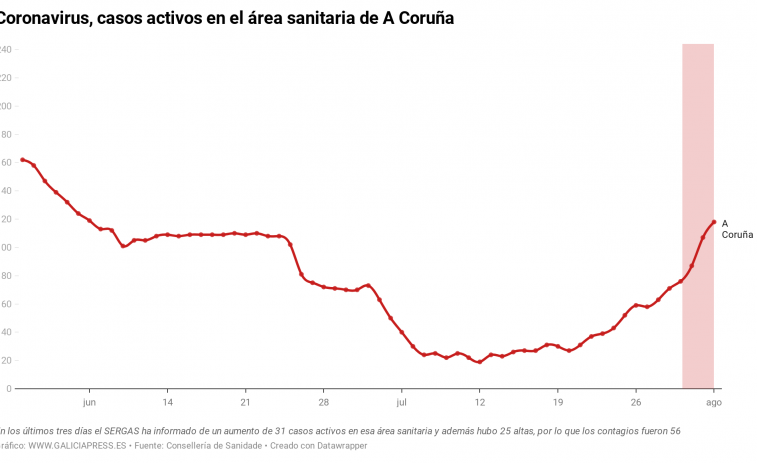 Zonas de A Coruña, camino del aislamiento a poco que suba su ritmo de nuevos contagios de coronavirus