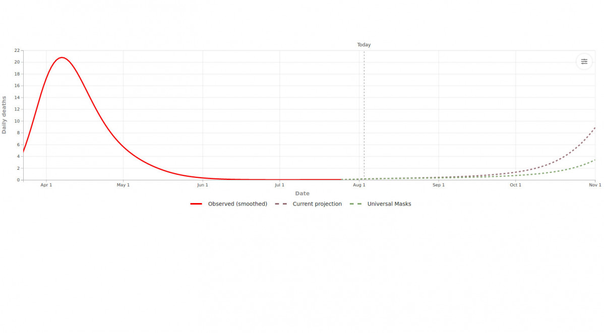 Prevision coronavirus galicia