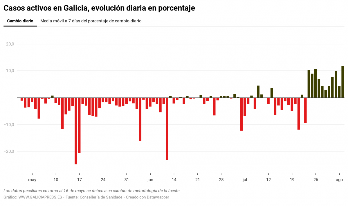 X5qx6 casos activos en galicia evoluci n diaria en porcentaje (1)