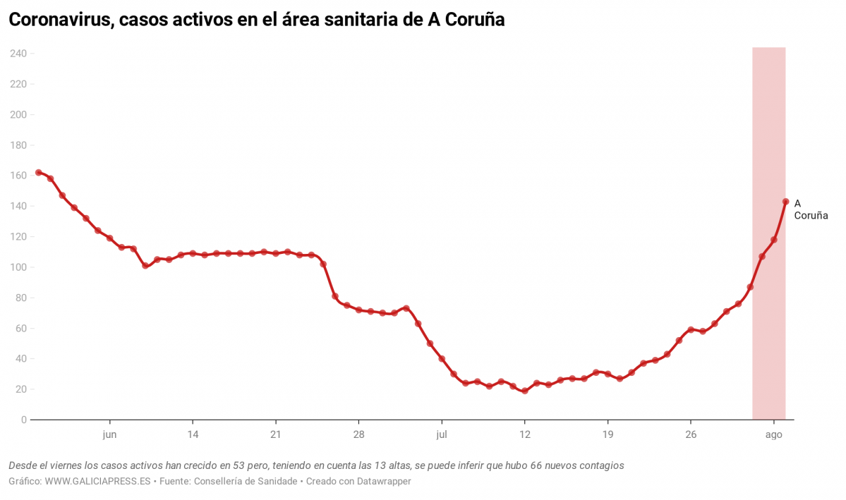 C4twL coronavirus casos activos en el rea sanitaria de a coru a