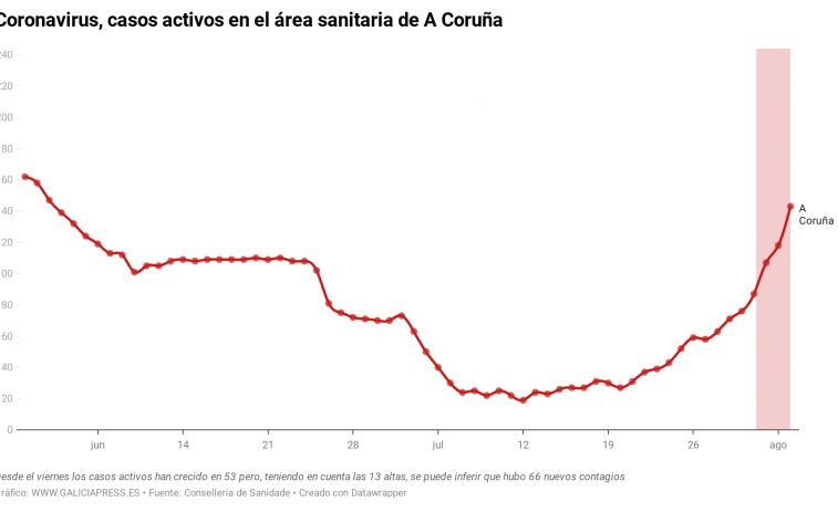 ¿Alerta roja por coronavirus A Coruña? Los contagios superan el límite fijado por la Xunta para declararla