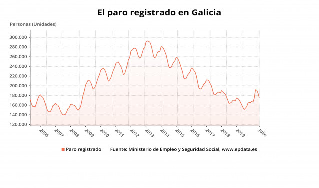 Paro en julio en Galicia