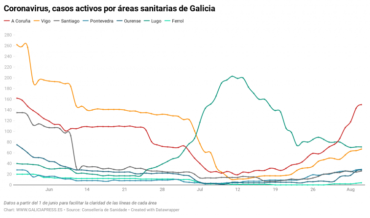 El crecimiento del coronavirus en Galicia se relaja, aunque siguen aumentando los casos activos en casi todas las áreas
