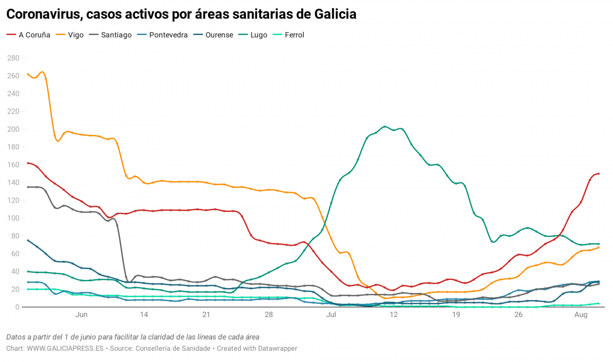 Uq1eR coronavirus casos activos por reas sanitarias de galicia nbsp  (2)