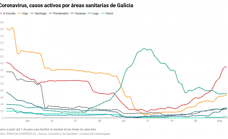 El crecimiento del coronavirus en Galicia se relaja, aunque siguen aumentando los casos activos en casi todas las áreas